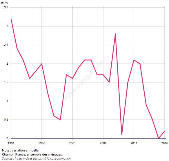 Inflation en France depuis 1991 jusqu'à 2016